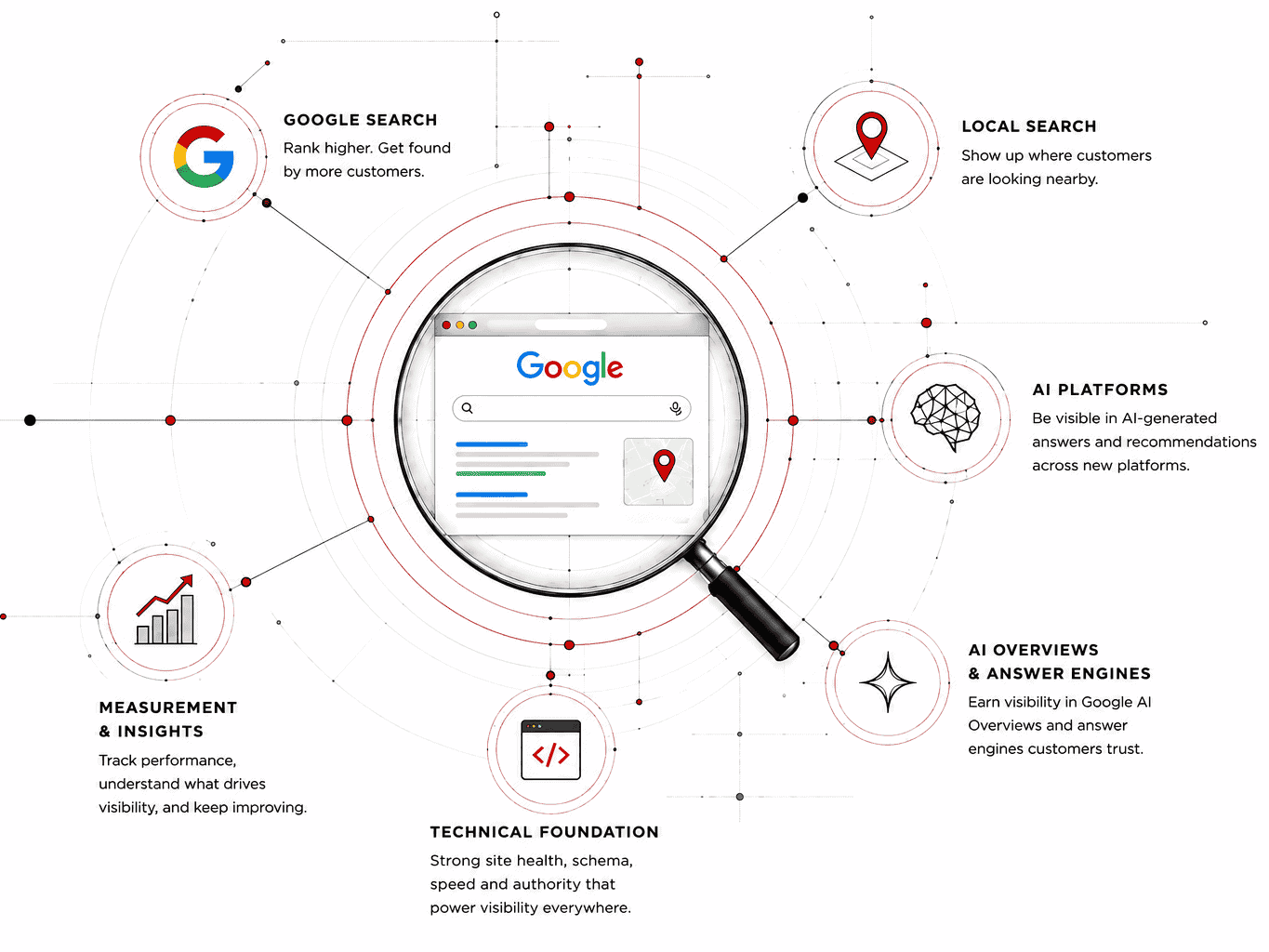 Search visibility diagram showing Google search, local search, AI platforms and AI overviews around a results page