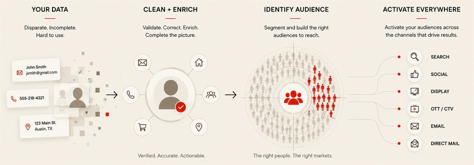 Diagram: your data is cleaned and enriched, audiences are identified and activated across channels